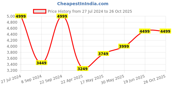 tatacliq.com Puma Men's ULTRA PLAY FG/AG Yellow Football Shoes puma Price History Graph from 27 Jul 2024 to 26 Oct 2025