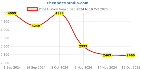 tatacliq.com Puma Men's ULTRA PLAY IT Yellow Football Shoes puma Price History Graph from 1 Sep 2024 to 18 Oct 2025