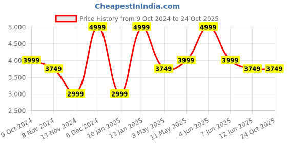 tatacliq.com Puma Men's ULTRA PLAY TT Poison Pink Football Shoes puma Price History Graph from 9 Oct 2024 to 22 Oct 2025