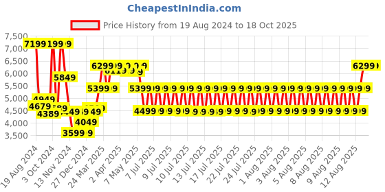 tatacliq.com Puma Men's UltraRide Black Running Shoes puma Price History Graph from 19 Aug 2024 to 17 Oct 2025