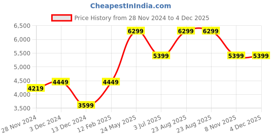 tatacliq.com Puma Men's UltraRide Black Running Shoes puma Price History Graph from 28 Nov 2024 to 4 Dec 2025