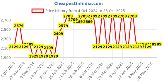 tatacliq.com Puma Men's Unleash Blue Casual Sneakers puma Price History Graph from 4 Oct 2024 to 23 Oct 2025