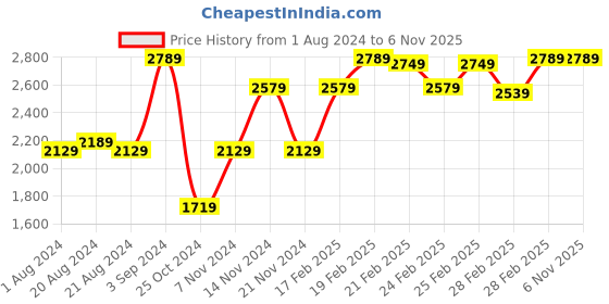 tatacliq.com Puma Men's Unleash Charcoal Grey Casual Sneakers puma Price History Graph from 1 Aug 2024 to 3 Nov 2025