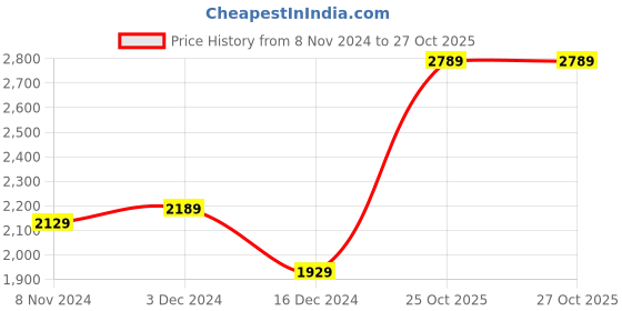 tatacliq.com Puma Men's Unleash Charcoal Grey Casual Sneakers puma Price History Graph from 8 Nov 2024 to 26 Oct 2025