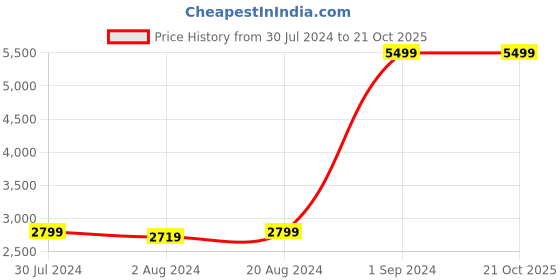 tatacliq.com Puma Men's Varion Indoor Sports Black Indoor Court Shoes puma Price History Graph from 30 Jul 2024 to 21 Oct 2025