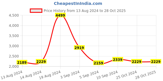 tatacliq.com Puma Men's Vellfire Black Casual Sneakers puma Price History Graph from 13 Aug 2024 to 28 Oct 2025