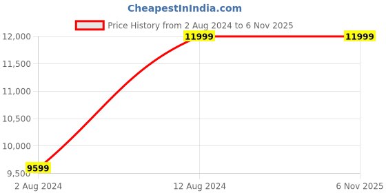 tatacliq.com Puma Men's Velocity NITRO 2 Black Running Shoes puma Price History Graph from 2 Aug 2024 to 5 Nov 2025