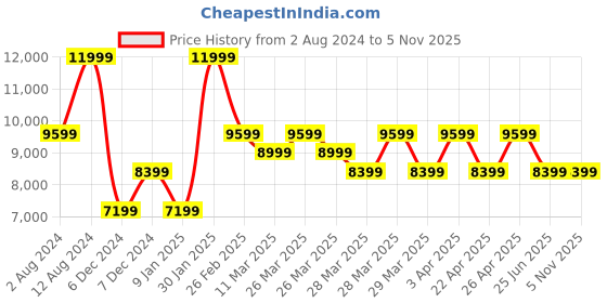 tatacliq.com Puma Men's Velocity NITRO 2 Black Running Shoes puma Price History Graph from 2 Aug 2024 to 5 Nov 2025