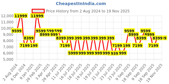 tatacliq.com Puma Men's Velocity NITRO 2 Blue Running Shoes puma Price History Graph from 2 Aug 2024 to 19 Nov 2025