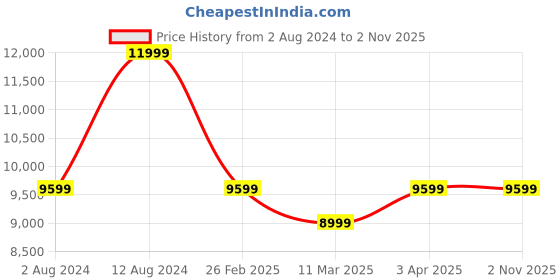 tatacliq.com Puma Men's Velocity NITRO 2 Cherry Tomato Running Shoes puma Price History Graph from 2 Aug 2024 to 1 Nov 2025