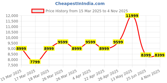 tatacliq.com Puma Men's Velocity NITRO 2 Cherry Tomato Running Shoes puma Price History Graph from 15 Mar 2025 to 4 Nov 2025
