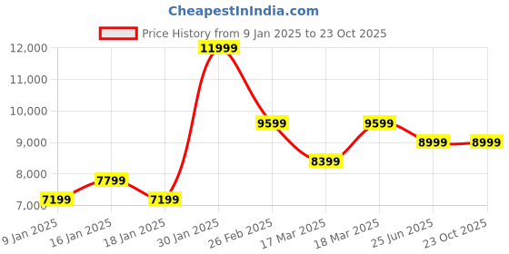 tatacliq.com Puma Men's Velocity Nitro 2 Core Black Running Shoes puma Price History Graph from 9 Jan 2025 to 22 Oct 2025