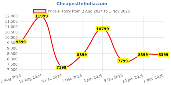 tatacliq.com Puma Men's Velocity Nitro 2 Dusty Rose Running Shoes puma Price History Graph from 2 Aug 2024 to 31 Oct 2025
