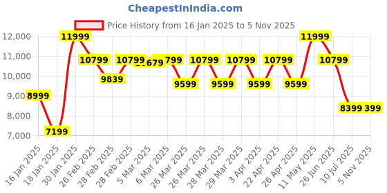 tatacliq.com Puma Men's Velocity Nitro 2 Dusty Rose Running Shoes puma Price History Graph from 16 Jan 2025 to 4 Nov 2025