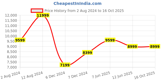 tatacliq.com Puma Men's Velocity Nitro 2 Fade Black Running Shoes puma Price History Graph from 2 Aug 2024 to 15 Oct 2025