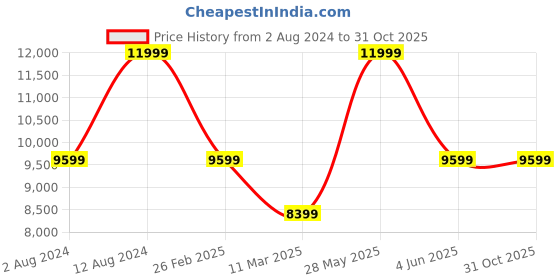 tatacliq.com Puma Men's Velocity Nitro 2 Fade White Running Shoes puma Price History Graph from 2 Aug 2024 to 31 Oct 2025