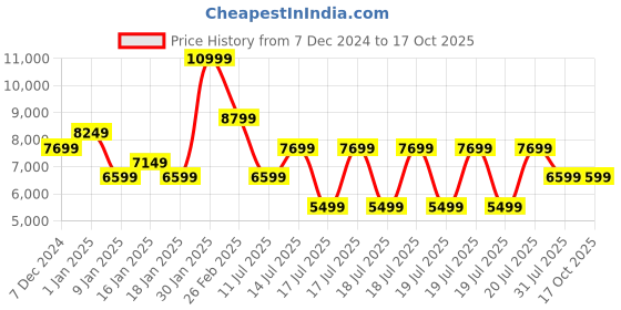 tatacliq.com Puma Men's Velocity Nitro 2 Green Running Shoes puma Price History Graph from 7 Dec 2024 to 16 Oct 2025