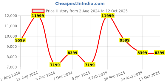 tatacliq.com Puma Men's Velocity NITRO 2 Red Running Shoes puma Price History Graph from 2 Aug 2024 to 12 Oct 2025
