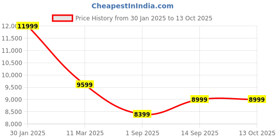 tatacliq.com Puma Men's Velocity NITRO 2 Red Running Shoes puma Price History Graph from 30 Jan 2025 to 12 Oct 2025