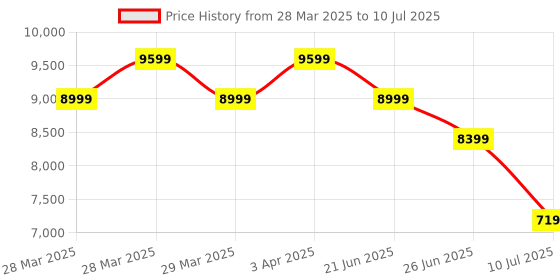 tatacliq.com Puma Men's Velocity NITRO 2 Red Running Shoes puma Price History Graph from 28 Mar 2025 to 10 Jul 2025