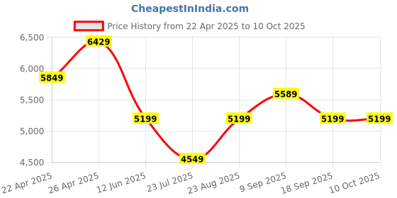 tatacliq.com Puma Men's Velophasis Feather Grey Sneakers puma Price History Graph from 22 Apr 2025 to 10 Oct 2025