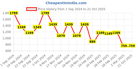 tatacliq.com Puma Men's Vesta Black Flip Flops puma Price History Graph from 1 Sep 2024 to 20 Oct 2025
