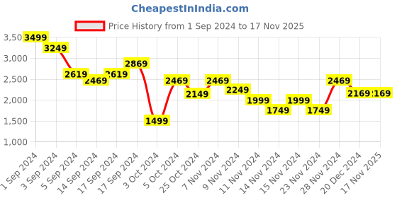 tatacliq.com Puma Men's VITORIA FG/AG Black Football Shoes puma Price History Graph from 1 Sep 2024 to 17 Nov 2025