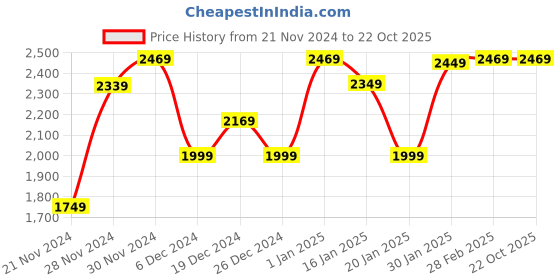 tatacliq.com Puma Men's VITORIA FG/AG Black Football Shoes puma Price History Graph from 21 Nov 2024 to 21 Oct 2025
