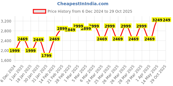 tatacliq.com Puma Men's VITORIA FG/AG White Football Shoes puma Price History Graph from 6 Dec 2024 to 29 Oct 2025