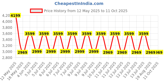 tatacliq.com Puma Men's Viz White Running Shoes puma Price History Graph from 12 May 2025 to 11 Oct 2025