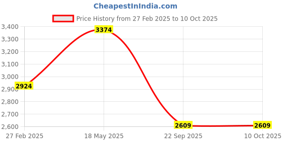 tatacliq.com Puma Men's Voltige Cool Grey Running Shoes puma Price History Graph from 27 Feb 2025 to 10 Oct 2025