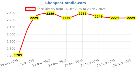 tatacliq.com Puma Men's Voltige Cool Grey Running Shoes puma Price History Graph from 16 Oct 2025 to 28 Nov 2025
