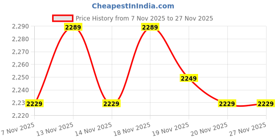tatacliq.com Puma Men's Voltige Shadow Grey Running Shoes puma Price History Graph from 7 Nov 2025 to 27 Nov 2025