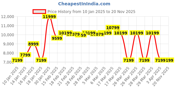 tatacliq.com Puma Men's Voyage Nitro 2 Black Running Shoes puma Price History Graph from 10 Jan 2025 to 19 Nov 2025