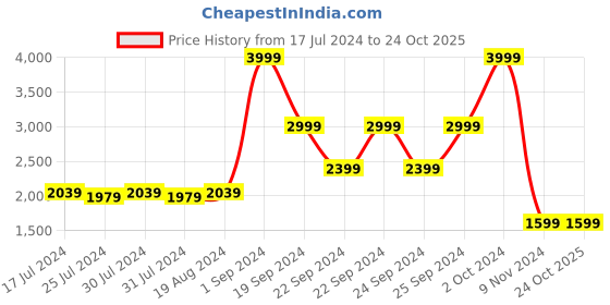 tatacliq.com Puma Men's Voyager Black Running Shoes puma Price History Graph from 17 Jul 2024 to 24 Oct 2025