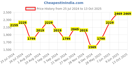 tatacliq.com Puma Men's Walk Max Black Running Shoes puma Price History Graph from 25 Jul 2024 to 12 Oct 2025