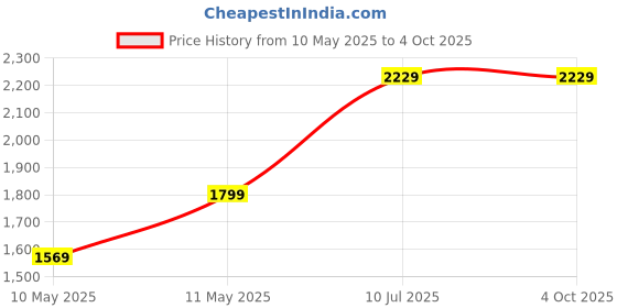 tatacliq.com Puma Men's Walk Max Black Running Shoes puma Price History Graph from 10 May 2025 to 4 Oct 2025