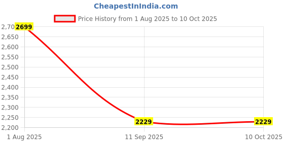 tatacliq.com Puma Men's Walk Max Black Running Shoes puma Price History Graph from 1 Aug 2025 to 9 Oct 2025