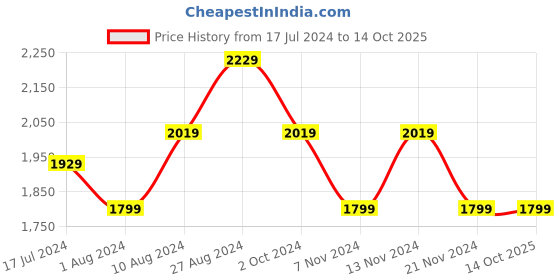tatacliq.com Puma Men's Walk Max Blue Running Shoes puma Price History Graph from 17 Jul 2024 to 14 Oct 2025