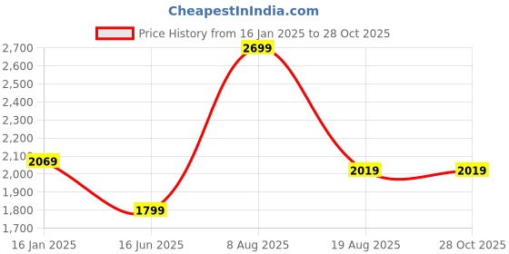 tatacliq.com Puma Men's Walk Max Blue Running Shoes puma Price History Graph from 16 Jan 2025 to 27 Oct 2025