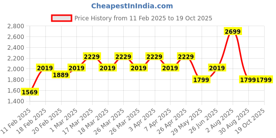 tatacliq.com Puma Men's Walk Max Blue Running Shoes puma Price History Graph from 11 Feb 2025 to 18 Oct 2025