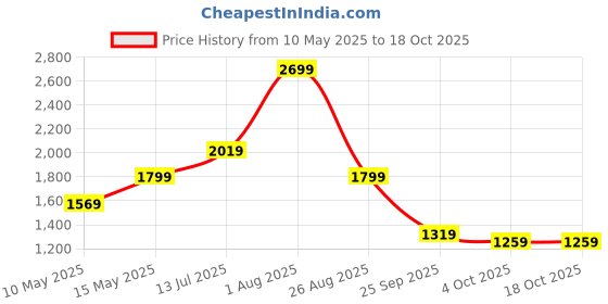 tatacliq.com Puma Men's Walk Max Blue Running Shoes puma Price History Graph from 10 May 2025 to 18 Oct 2025