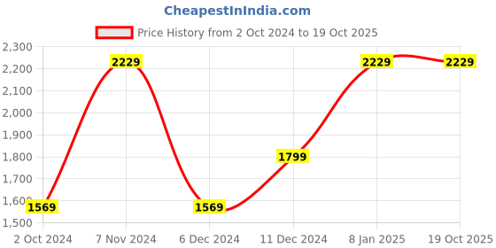 tatacliq.com Puma Men's Walk Max Grey Running Shoes puma Price History Graph from 2 Oct 2024 to 18 Oct 2025