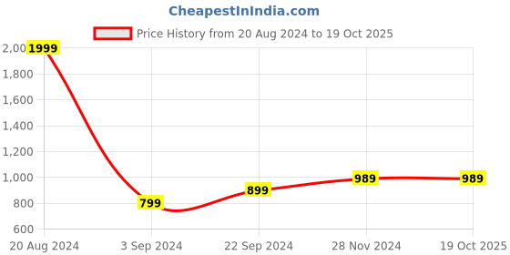 tatacliq.com Puma Men's Wave Flip Jet Black Flip Flops puma Price History Graph from 20 Aug 2024 to 19 Oct 2025