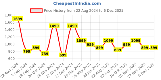 tatacliq.com Puma Men's Wave Flip Jet Black Flip Flops puma Price History Graph from 22 Aug 2024 to 5 Dec 2025
