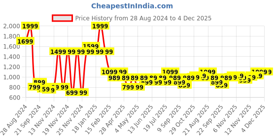 tatacliq.com Puma Men's Wave Flip Jet Black Flip Flops puma Price History Graph from 28 Aug 2024 to 4 Dec 2025