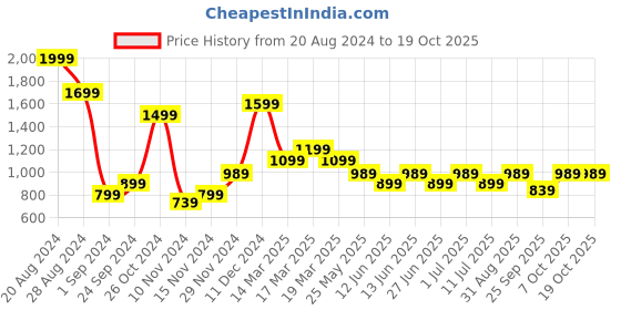 tatacliq.com Puma Men's Wave Flip Jet Black Flip Flops puma Price History Graph from 20 Aug 2024 to 18 Oct 2025