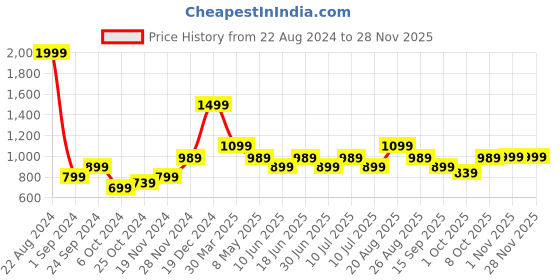 tatacliq.com Puma Men's Wave Flip Jet Black Flip Flops puma Price History Graph from 22 Aug 2024 to 27 Nov 2025
