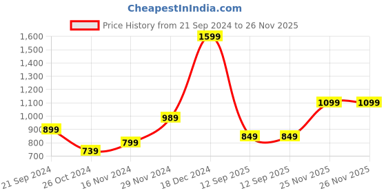 tatacliq.com Puma Men's Wave Flip Jet Black Flip Flops puma Price History Graph from 21 Sep 2024 to 26 Nov 2025