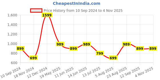 tatacliq.com Puma Men's Wave Flip RES Covert Green Flip Flops puma Price History Graph from 10 Sep 2024 to 4 Nov 2025